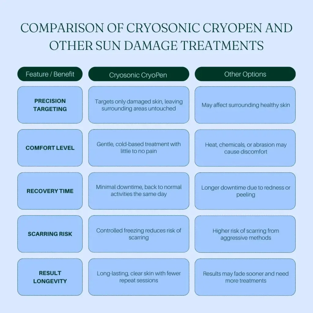 Comparision between Cryosonic CryoPen Sun Damage Treatment Wellingborough vs Other Options Wellingborough