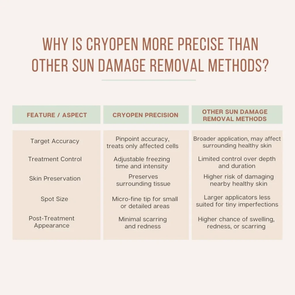 Why Is CryoPen Technology Wellingborough More Precise Than Other Sun Damage Removal Methods? Wellingborough